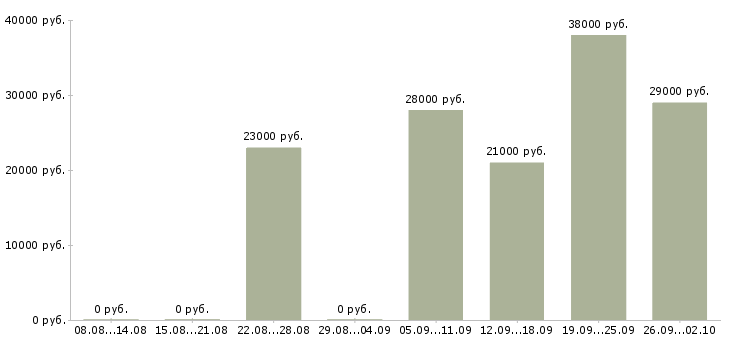 Вакансии менеджер привлечения в Туле - Медиана зарплат менеджер привлечения в Туле за 2 месяца