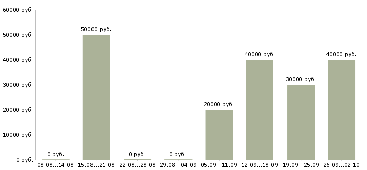 Вакансии менеджер региональных продаж Ростов-на-дону - Медиана зарплат менеджер региональных продаж Ростов-на-дону за 2 месяца