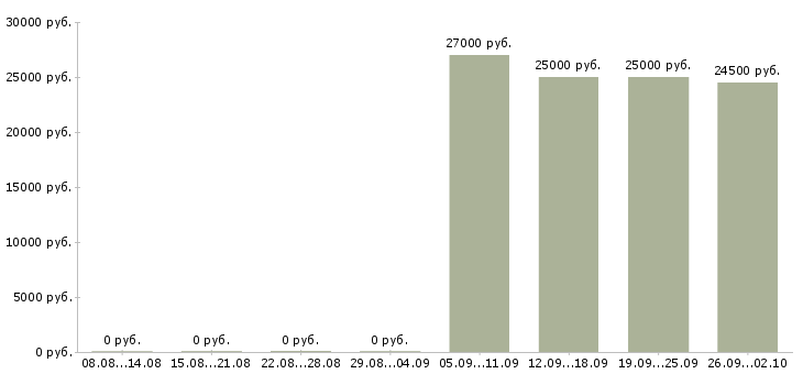 Вакансии менеджер салона Башкортостан - Медиана зарплат менеджер салона Башкортостан за 2 месяца