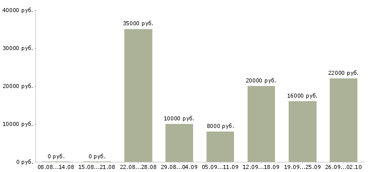 Вакансии менеджеры для работы на дому в Иваново - Медиана зарплат менеджеры для работы на дому в Иваново за 2 месяца