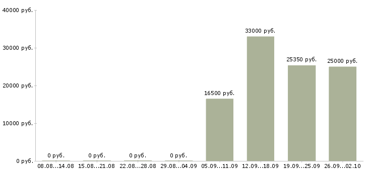 Вакансии менеджеры по подбору персонала в Красноярске - Медиана зарплат менеджеры по подбору персонала в Красноярске за 2 месяца