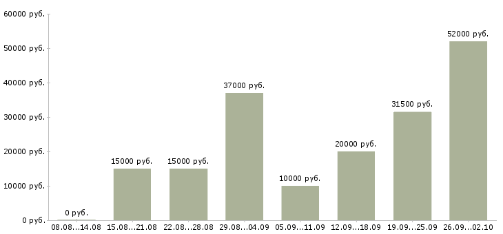 Вакансии на дому интернет вакансии в Владимире - Медиана зарплат на дому интернет вакансии в Владимире за 2 месяца