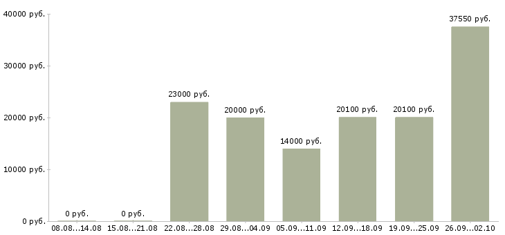 Вакансии на дому подработка и работа в Владимире - Медиана зарплат на дому подработка и работа в Владимире за 2 месяца