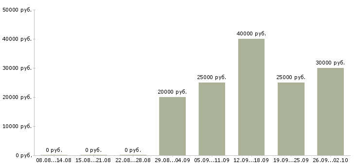 Вакансии наставник в Воронеже - Медиана зарплат наставник в Воронеже за 2 месяца