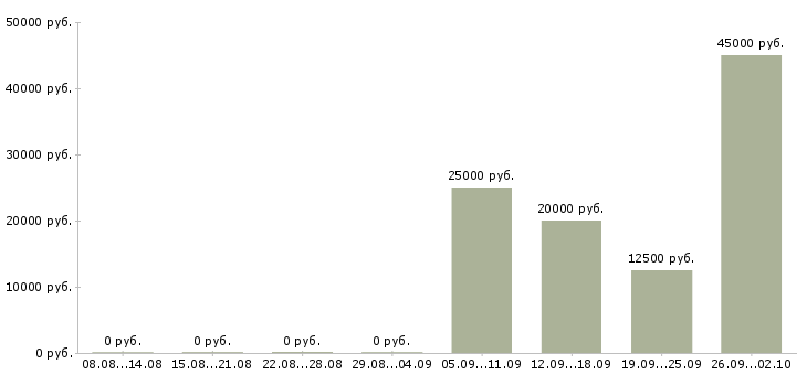 Вакансии оператор на часы в Оренбурге - Медиана зарплат оператор на часы в Оренбурге за 2 месяца