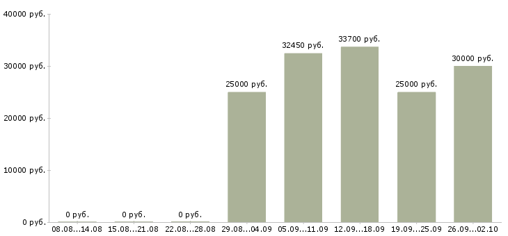 Вакансии оператор по контролю качества Санкт-петербург - Медиана зарплат оператор по контролю качества Санкт-петербург за 2 месяца