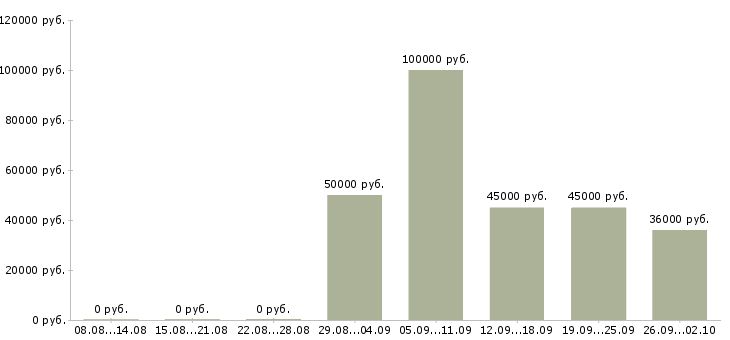 Вакансии оператор рекламы в Москве - Медиана зарплат оператор рекламы в Москве за 2 месяца