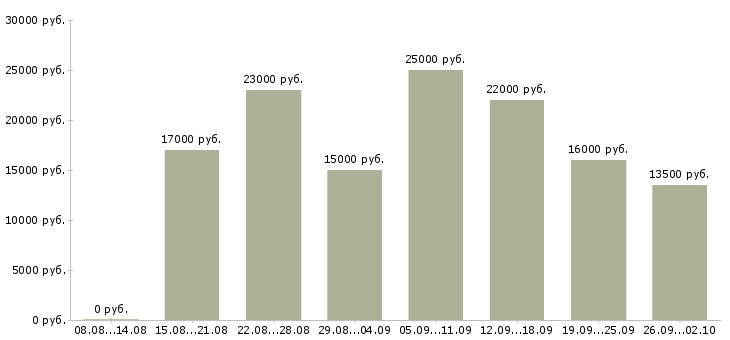 Вакансии операторы на телефон в Липецке - Медиана зарплат операторы на телефон в Липецке за 2 месяца