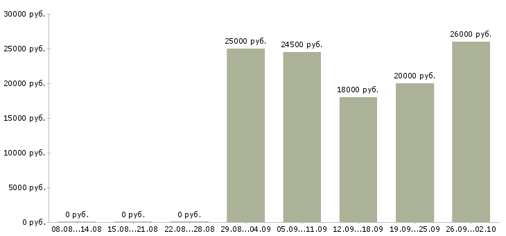Вакансии операторы на телефон в Уфе - Медиана зарплат операторы на телефон в Уфе за 2 месяца