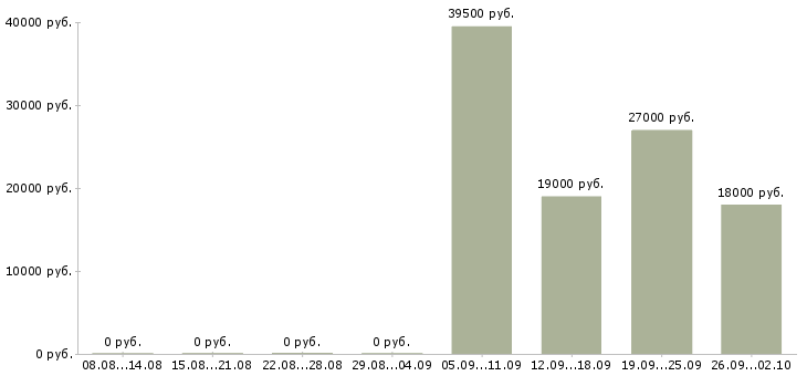 Вакансии ответственный секретарь в Воронеже - Медиана зарплат ответственный секретарь в Воронеже за 2 месяца