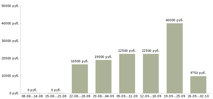 Вакансии официальный доход в Архангельске - Медиана зарплат официальный доход в Архангельске за 2 месяца
