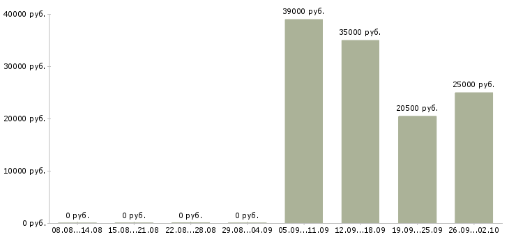 Вакансии официальный представитель компании в Воронеже - Медиана зарплат официальный представитель компании в Воронеже за 2 месяца