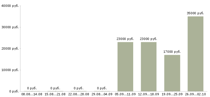 Вакансии помощник в офис в Люберцах - Медиана зарплат помощник в офис в Люберцах за 2 месяца