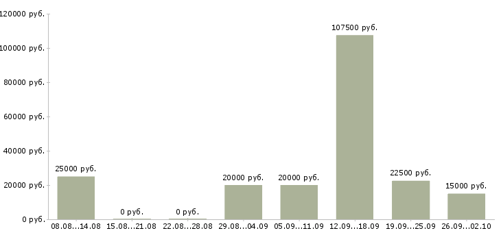 Вакансии предложение Йошкар-ола - Медиана зарплат предложение Йошкар-ола за 2 месяца