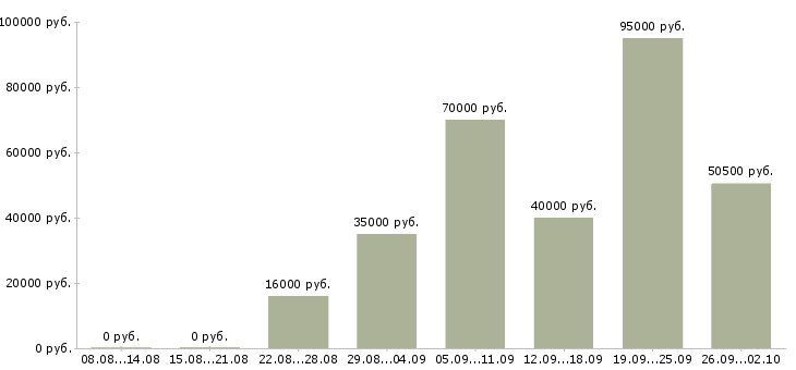 Вакансии приглашаем на работу Улан-удэ - Медиана зарплат приглашаем на работу Улан-удэ за 2 месяца