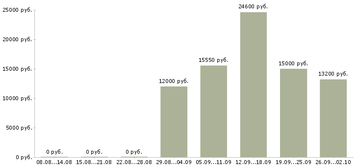 Вакансии продавец на выкладке товара в Саратове - Медиана зарплат продавец на выкладке товара в Саратове за 2 месяца