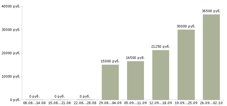 Вакансии продавец на график 2 2 в Чебоксарах - Медиана зарплат продавец на график 2 2 в Чебоксарах за 2 месяца