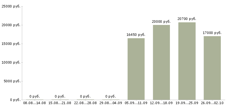 Вакансии продавец на кассу в Ульяновске - Медиана зарплат продавец на кассу в Ульяновске за 2 месяца