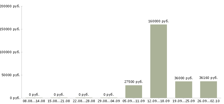 Вакансии работник в Смоленске - Медиана зарплат работник в Смоленске за 2 месяца