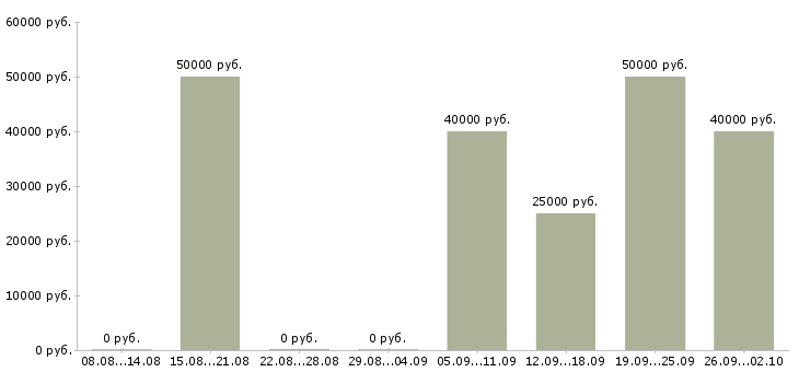 Вакансии региональный менеджер продаж Ростов-на-дону - Медиана зарплат региональный менеджер продаж Ростов-на-дону за 2 месяца