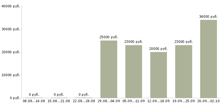 Вакансии руководитель отдела по продажам в Пятигорске - Медиана зарплат руководитель отдела по продажам в Пятигорске за 2 месяца