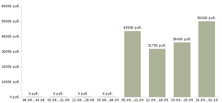 Вакансии руководитель по развитию в Кемерово - Медиана зарплат руководитель по развитию в Кемерово за 2 месяца