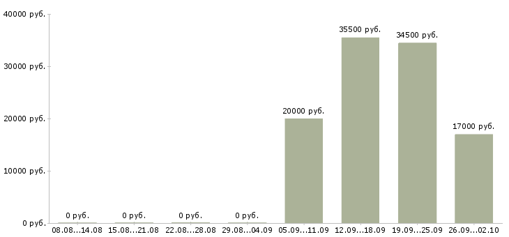 Вакансии руководитель управляющей компании Орехово-зуево - Медиана зарплат руководитель управляющей компании Орехово-зуево за 2 месяца