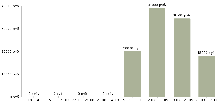 Вакансии руководитель управляющей компании в Люберцах - Медиана зарплат руководитель управляющей компании в Люберцах за 2 месяца