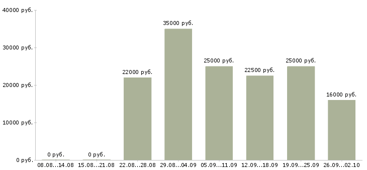 Вакансии с интернет магазином в Ставрополе - Медиана зарплат с интернет магазином в Ставрополе за 2 месяца