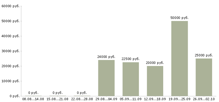 Вакансии с совмещением в Калининграде - Медиана зарплат с совмещением в Калининграде за 2 месяца