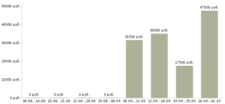 Вакансии сборка в Архангельске - Медиана зарплат сборка в Архангельске за 2 месяца