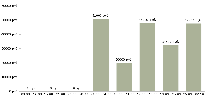 Вакансии сборка в Белгороде - Медиана зарплат сборка в Белгороде за 2 месяца