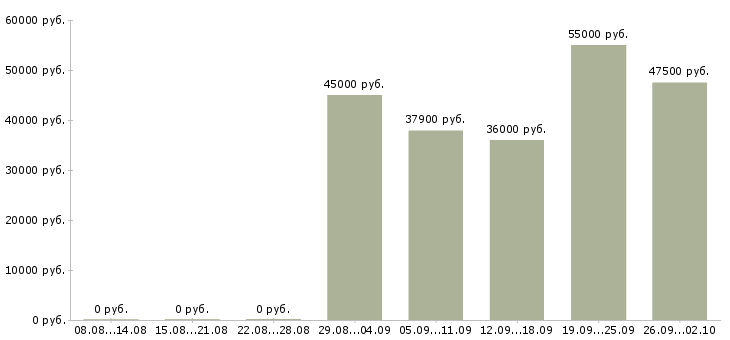 Вакансии слесарь металлоконструкций Санкт-петербург - Медиана зарплат слесарь металлоконструкций Санкт-петербург за 2 месяца