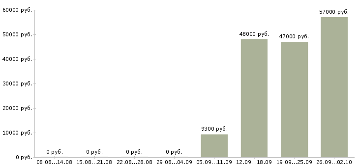 Вакансии сменный техник Коми - Медиана зарплат сменный техник Коми за 2 месяца
