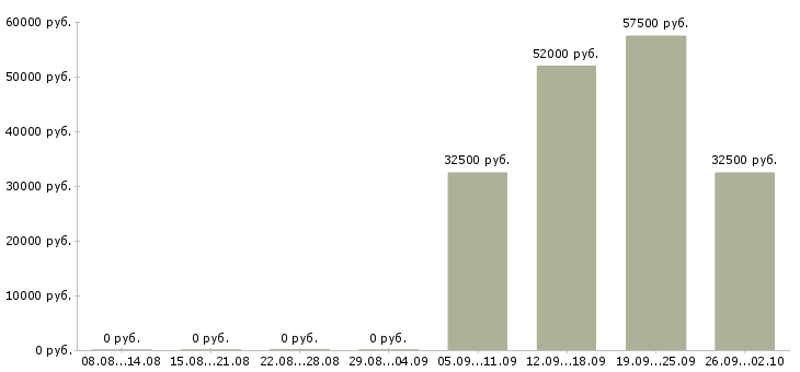 Вакансии сменный техник в Твери - Медиана зарплат сменный техник в Твери за 2 месяца