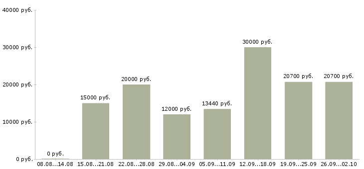 Вакансии сотрудник в магазин Набережные челны - Медиана зарплат сотрудник в магазин Набережные челны за 2 месяца