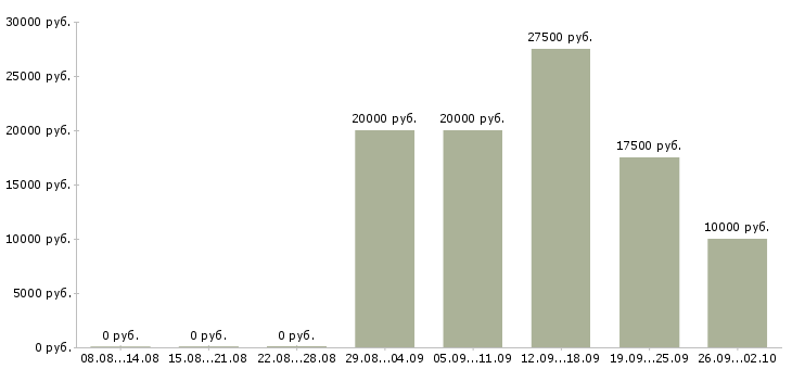 Вакансии сотрудник в магазин в Твери - Медиана зарплат сотрудник в магазин в Твери за 2 месяца