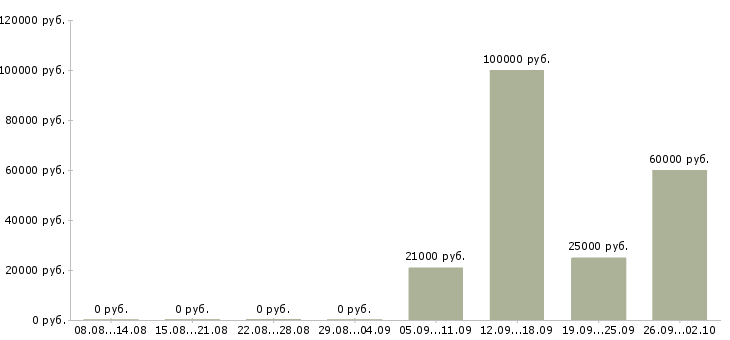 Вакансии сотрудник в рекламный отдел Санкт-петербург - Медиана зарплат сотрудник в рекламный отдел Санкт-петербург за 2 месяца