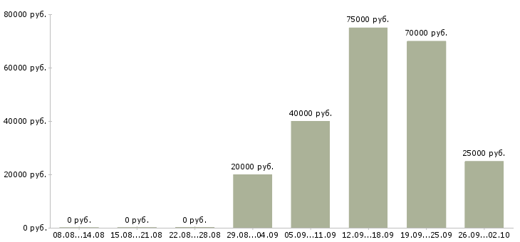 Вакансии сотрудник на лето в Архангельске - Медиана зарплат сотрудник на лето в Архангельске за 2 месяца