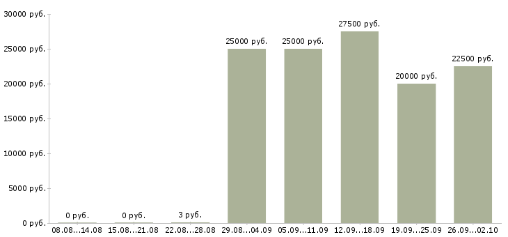 Вакансии сотрудники на удаленную работу в Архангельске - Медиана зарплат сотрудники на удаленную работу в Архангельске за 2 месяца