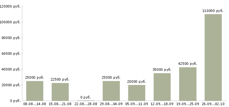 Вакансии сотрудники по рекламе Башкортостан - Медиана зарплат сотрудники по рекламе Башкортостан за 2 месяца