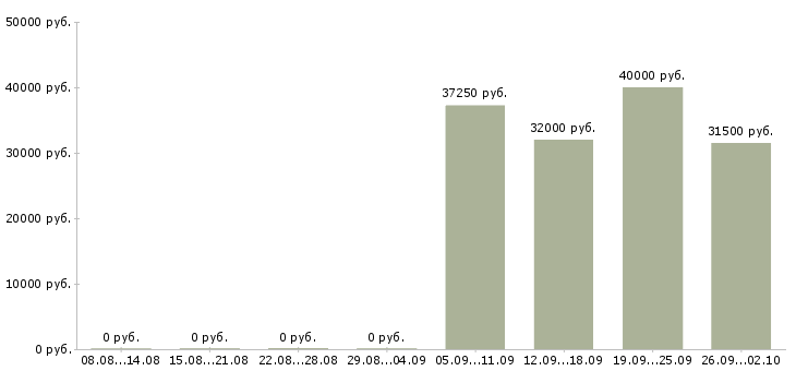 Вакансии специалист на первичную документацию Санкт-петербург - Медиана зарплат специалист на первичную документацию Санкт-петербург за 2 месяца