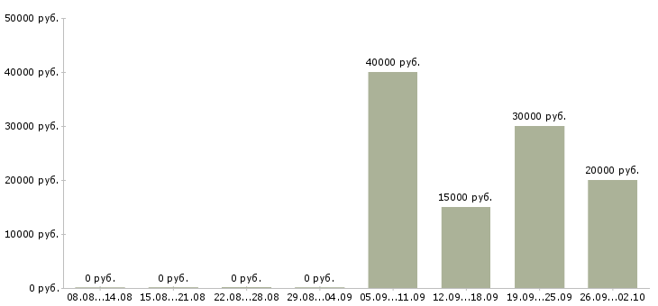 Вакансии специалист по клиентам в Астрахани - Медиана зарплат специалист по клиентам в Астрахани за 2 месяца