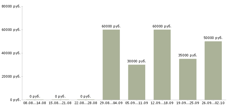 Вакансии специалист по продаже недвижимости Ростов-на-дону - Медиана зарплат специалист по продаже недвижимости Ростов-на-дону за 2 месяца