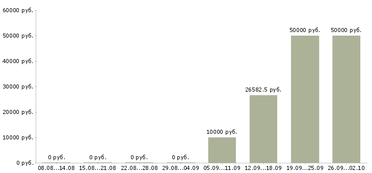 Вакансии специалист склада в Хабаровске - Медиана зарплат специалист склада в Хабаровске за 2 месяца
