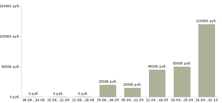 Вакансии столовая в Кургане - Медиана зарплат столовая в Кургане за 2 месяца