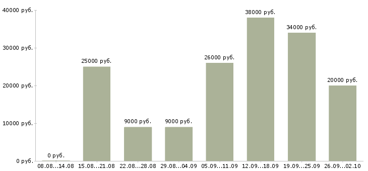 Вакансии требуется менеджер интернет магазина Санкт-петербург - Медиана зарплат требуется менеджер интернет магазина Санкт-петербург за 2 месяца