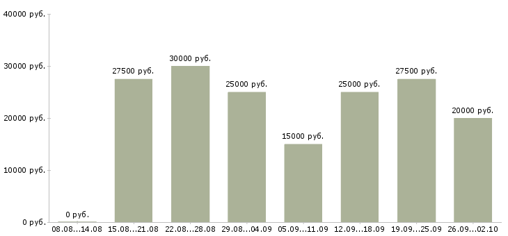Вакансии требуются консультанты в Воронеже - Медиана зарплат требуются консультанты в Воронеже за 2 месяца