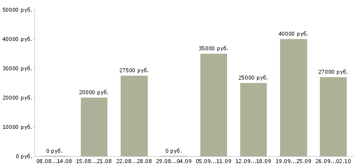 Вакансии требуются менеджеры Бурятия - Медиана зарплат требуются менеджеры Бурятия за 2 месяца