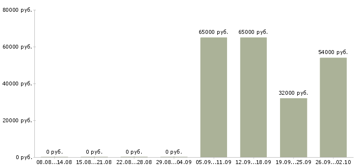 Вакансии требуются на вахту в Тюмени - Медиана зарплат требуются на вахту в Тюмени за 2 месяца
